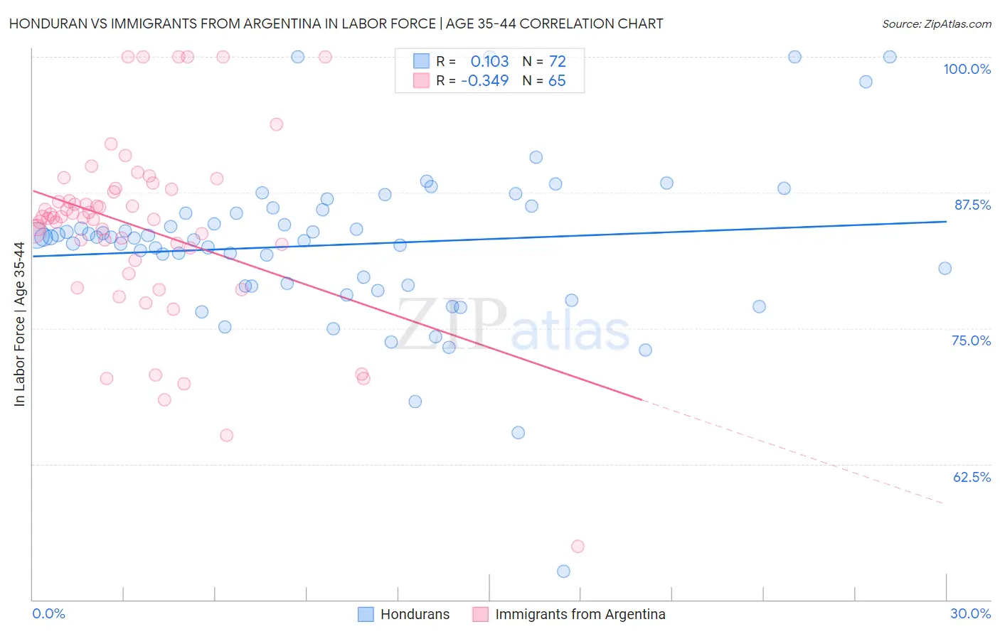 Honduran vs Immigrants from Argentina In Labor Force | Age 35-44