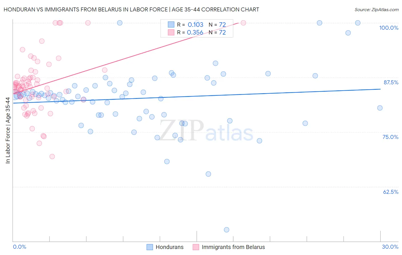 Honduran vs Immigrants from Belarus In Labor Force | Age 35-44