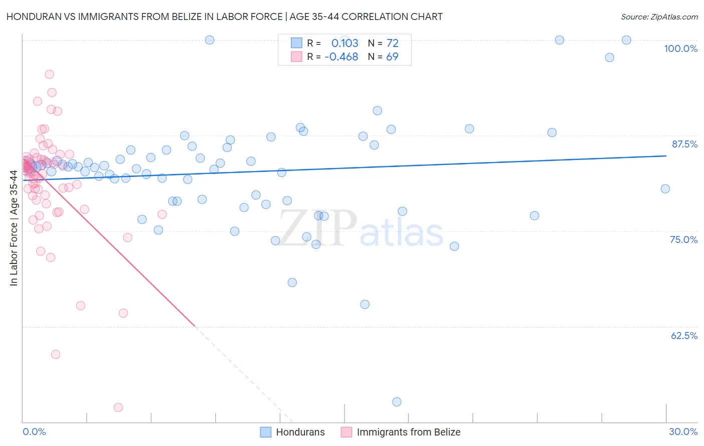 Honduran vs Immigrants from Belize In Labor Force | Age 35-44