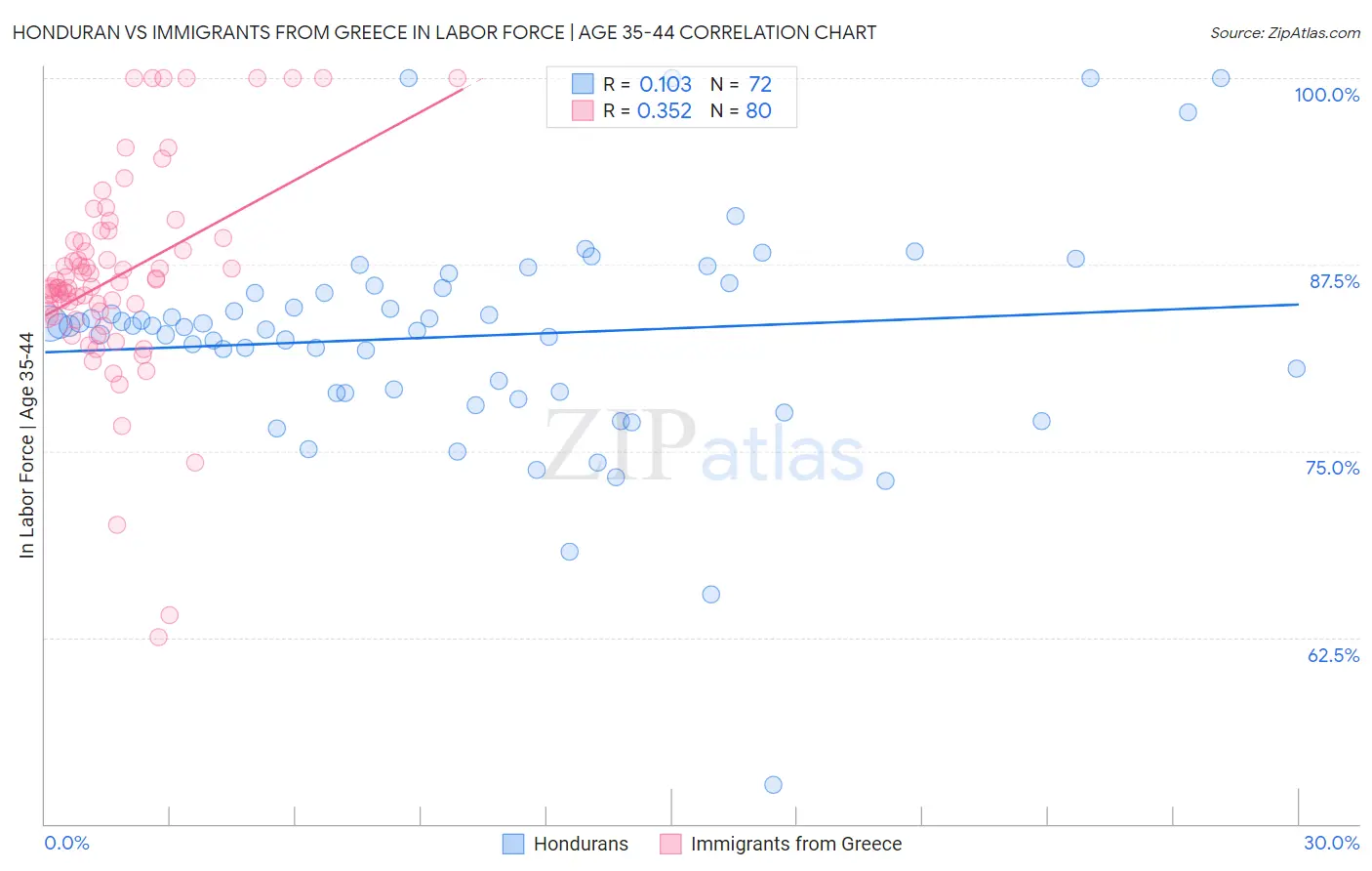 Honduran vs Immigrants from Greece In Labor Force | Age 35-44