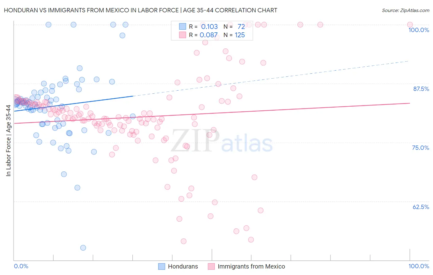 Honduran vs Immigrants from Mexico In Labor Force | Age 35-44