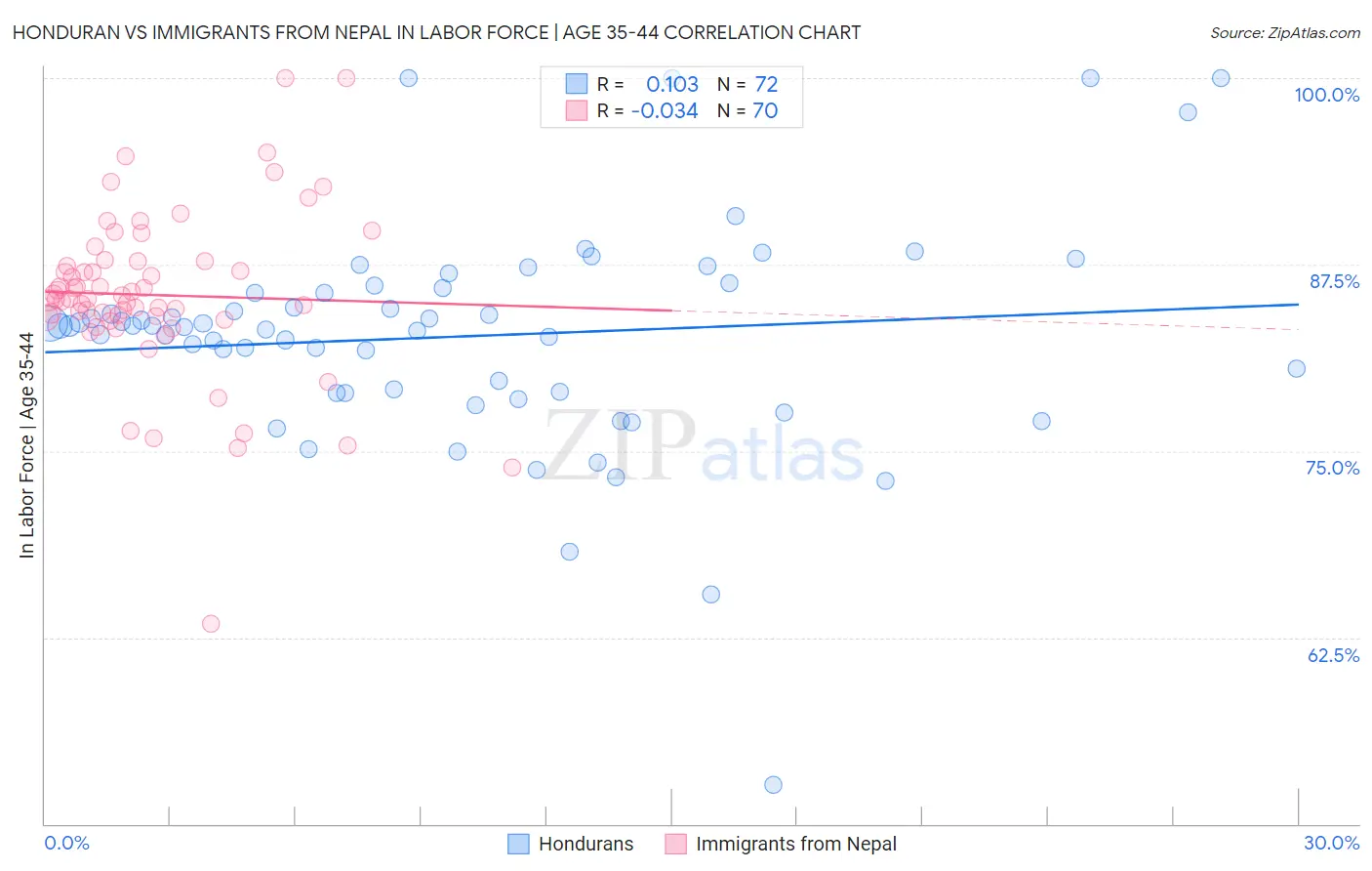 Honduran vs Immigrants from Nepal In Labor Force | Age 35-44