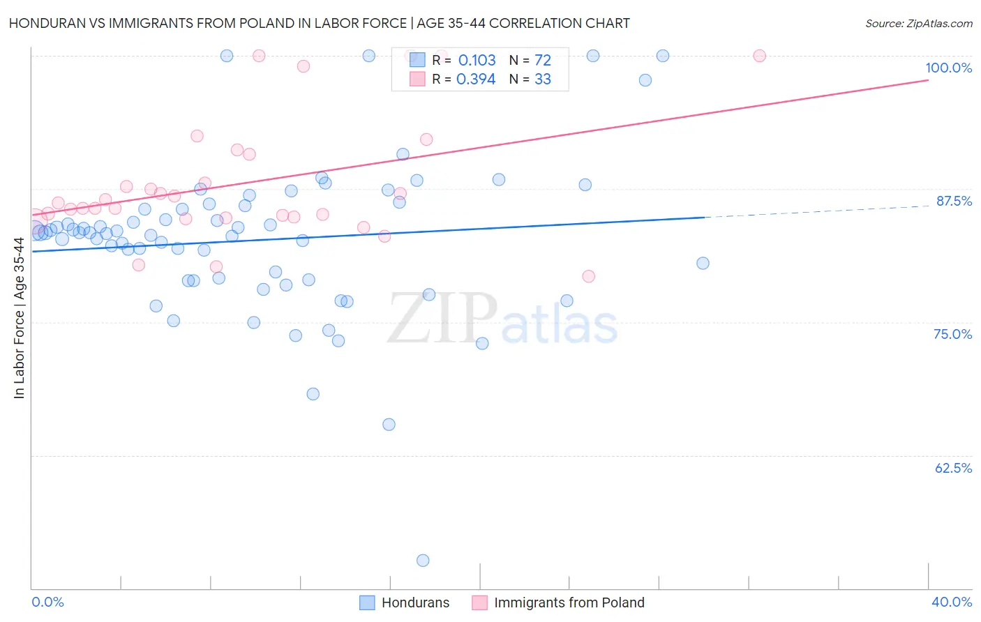 Honduran vs Immigrants from Poland In Labor Force | Age 35-44