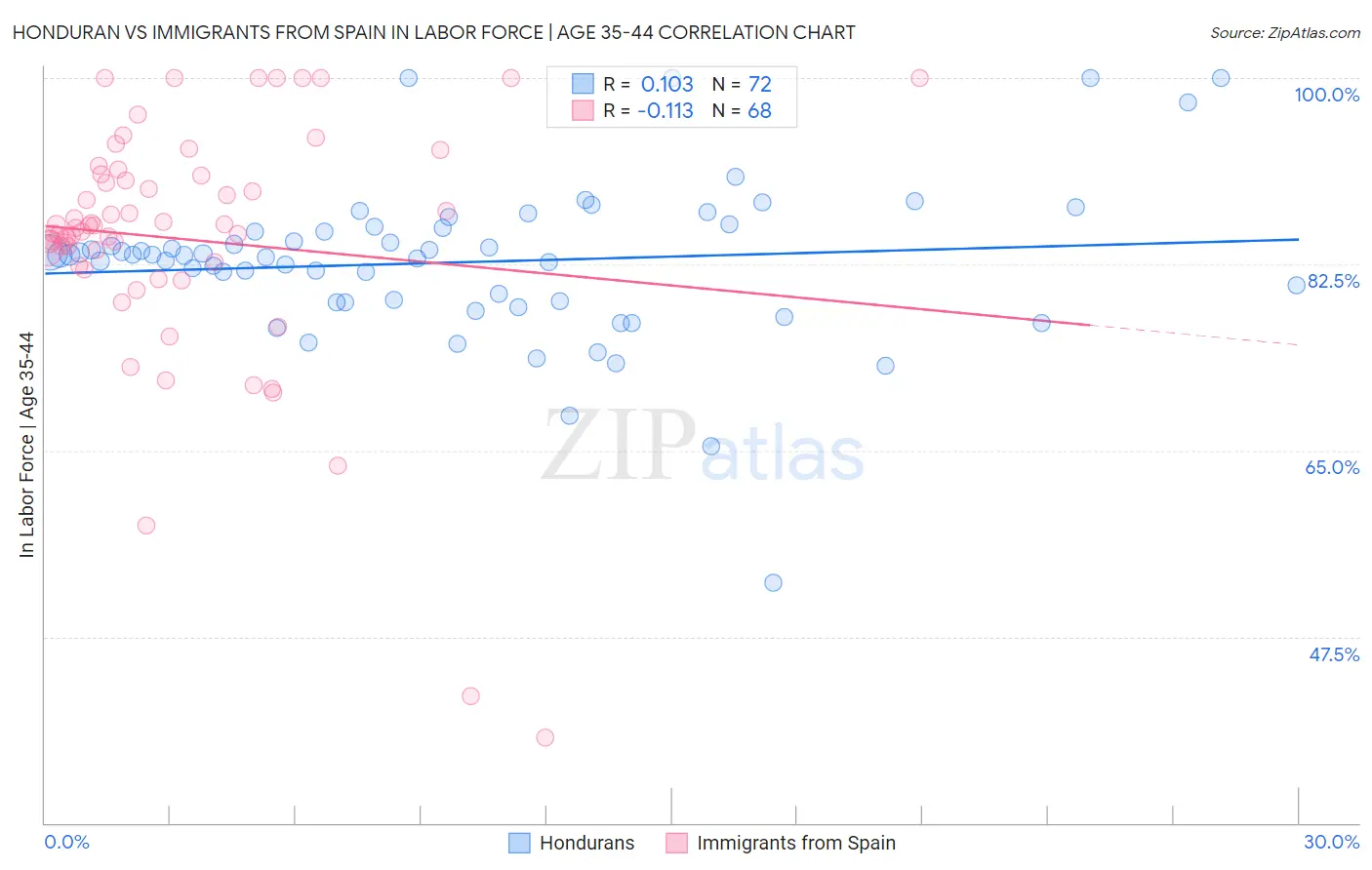 Honduran vs Immigrants from Spain In Labor Force | Age 35-44