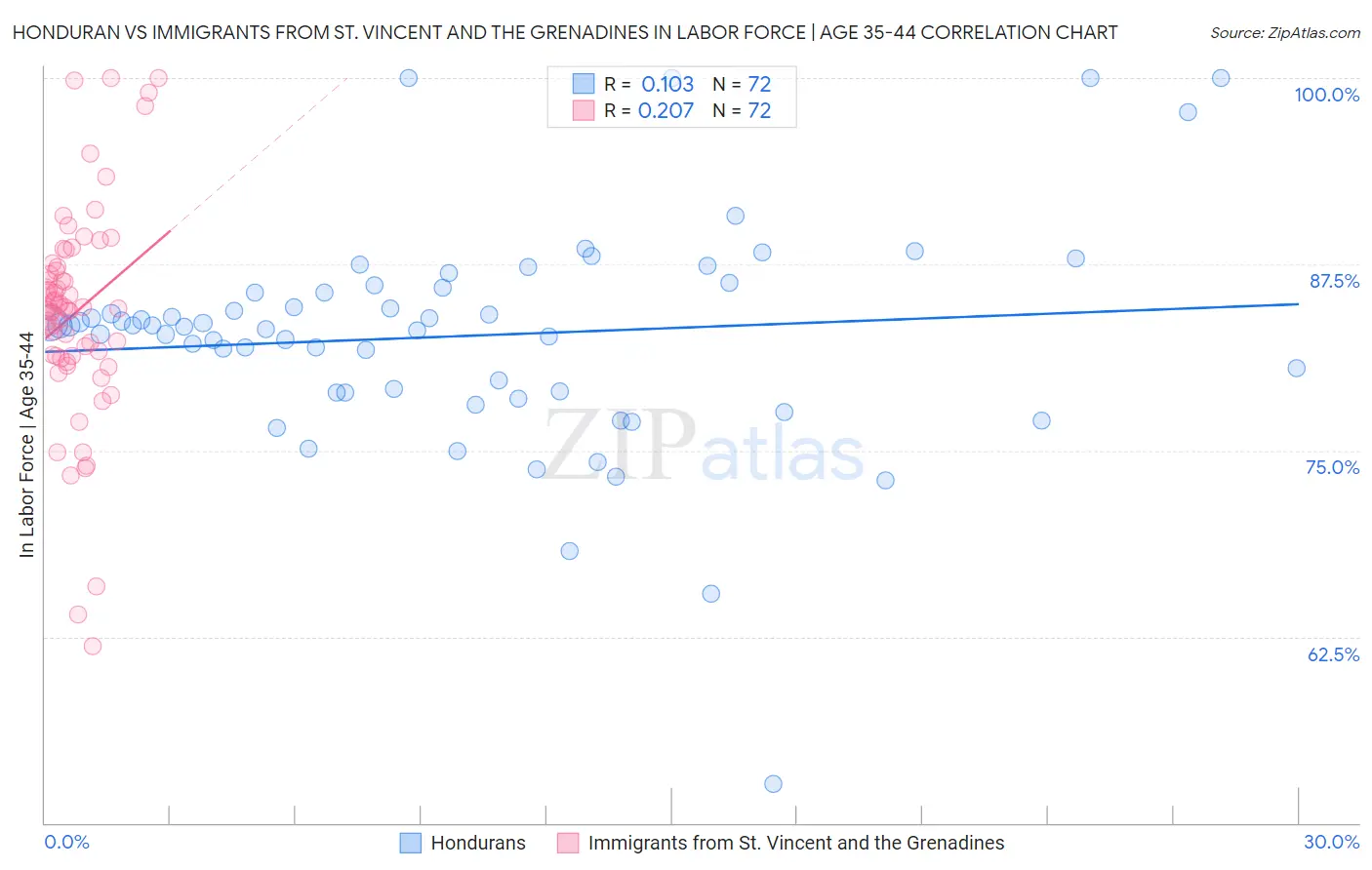 Honduran vs Immigrants from St. Vincent and the Grenadines In Labor Force | Age 35-44