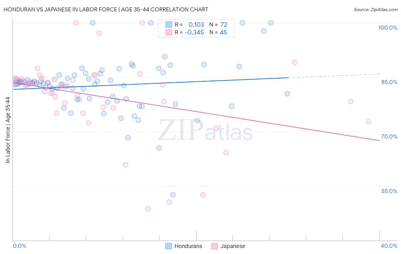 Honduran vs Japanese In Labor Force | Age 35-44