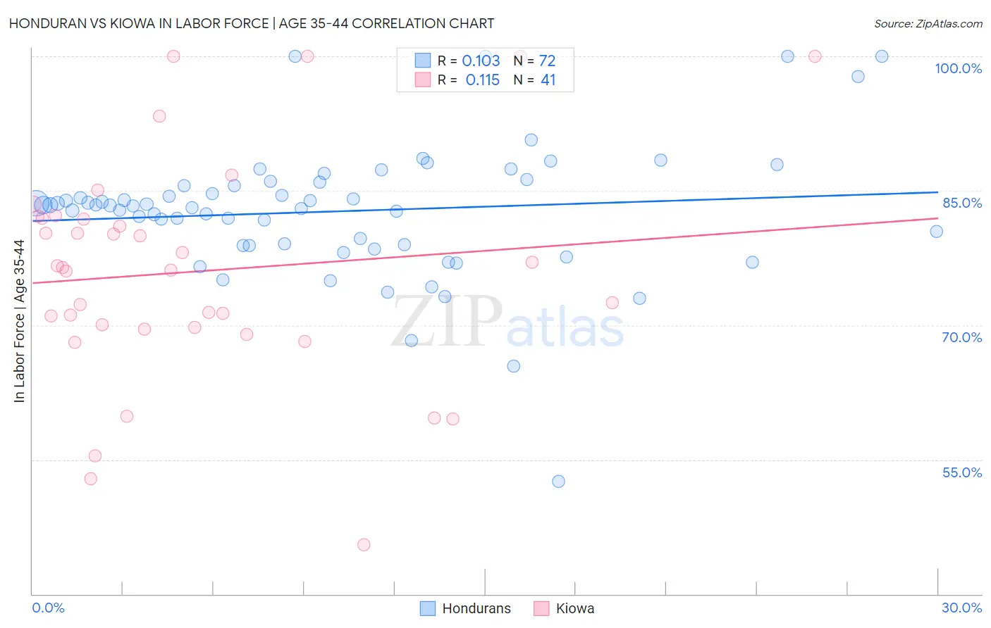 Honduran vs Kiowa In Labor Force | Age 35-44