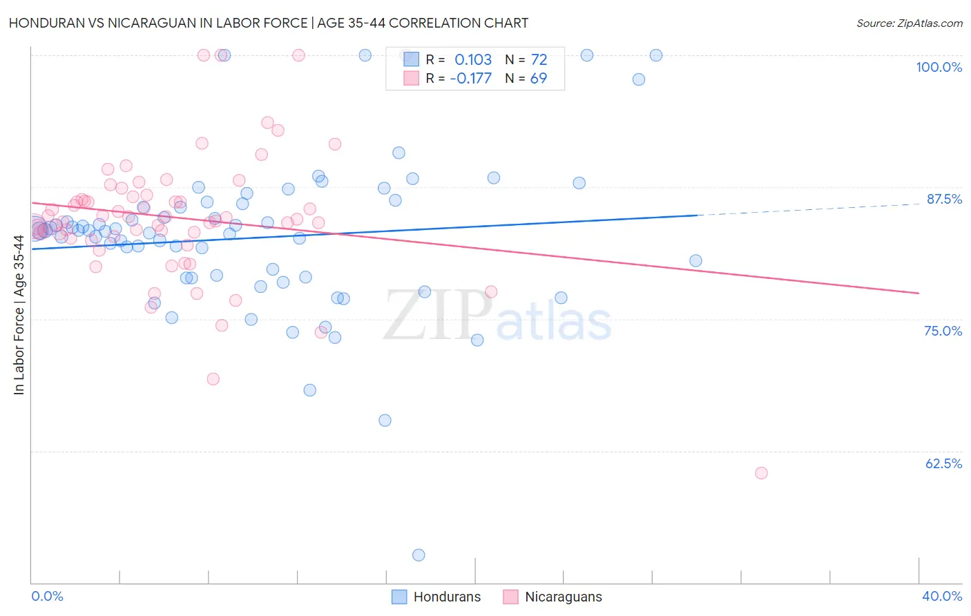 Honduran vs Nicaraguan In Labor Force | Age 35-44