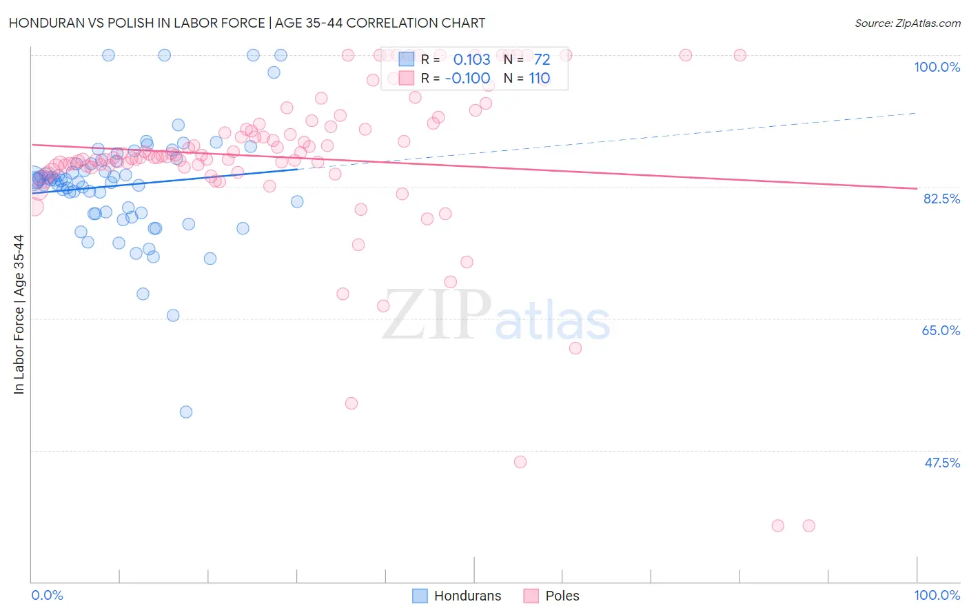 Honduran vs Polish In Labor Force | Age 35-44