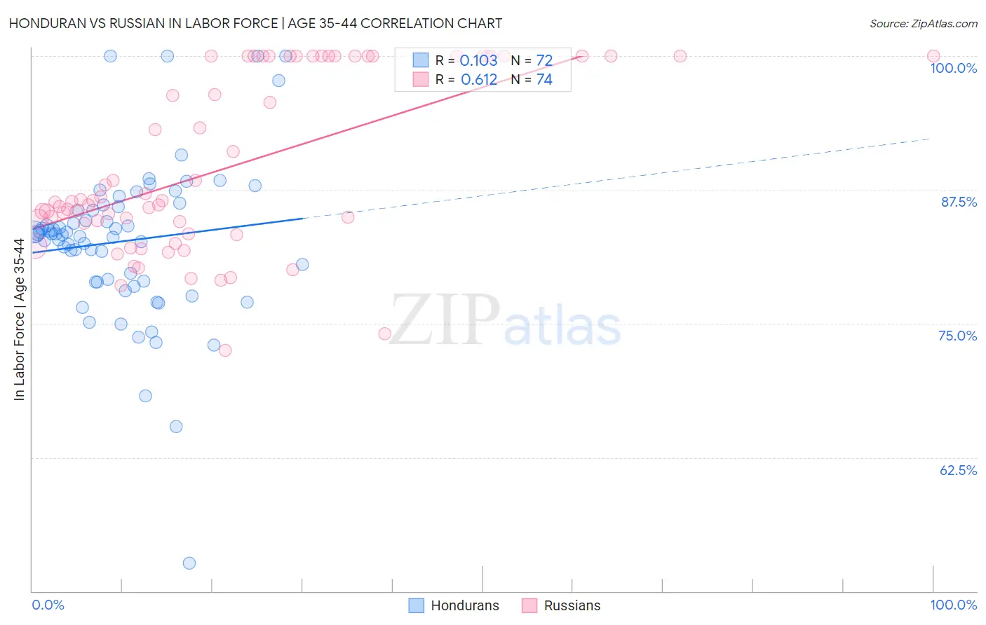 Honduran vs Russian In Labor Force | Age 35-44