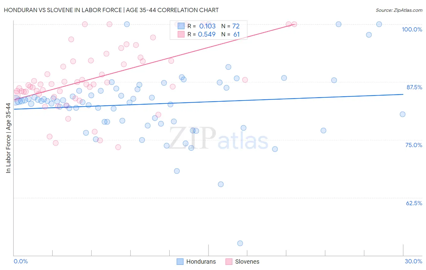 Honduran vs Slovene In Labor Force | Age 35-44