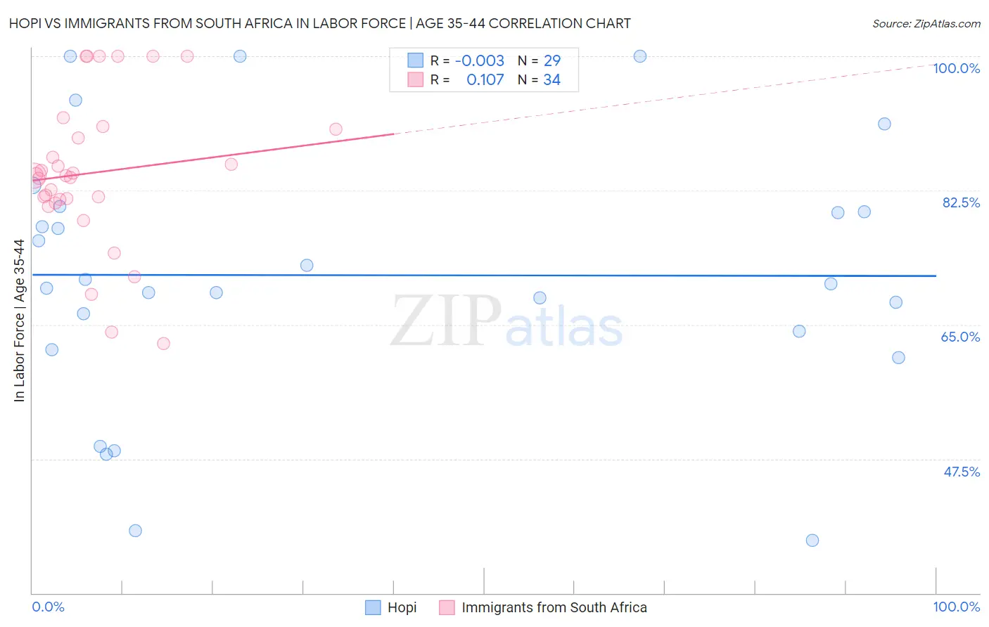 Hopi vs Immigrants from South Africa In Labor Force | Age 35-44
