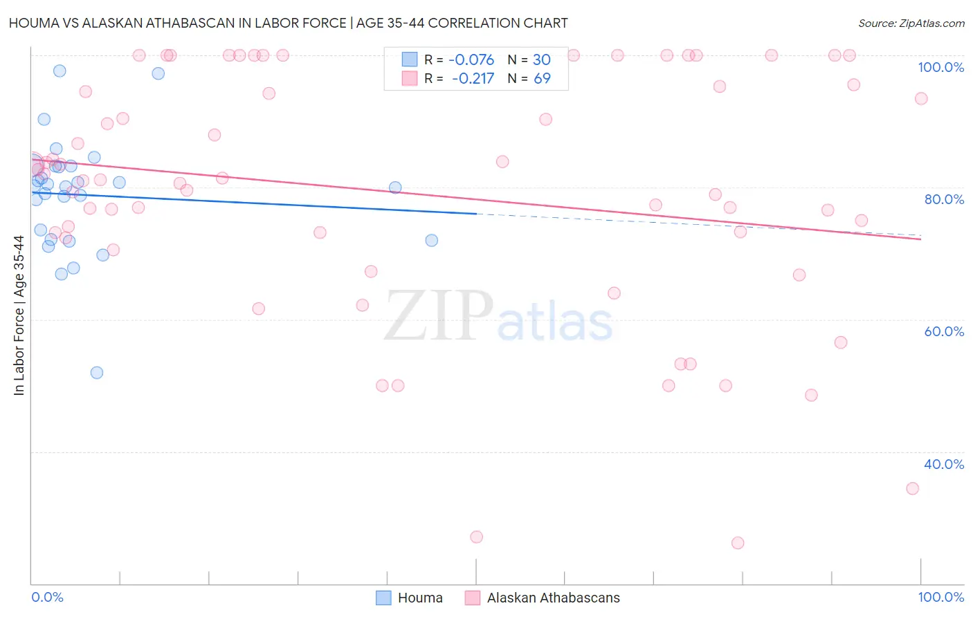 Houma vs Alaskan Athabascan In Labor Force | Age 35-44