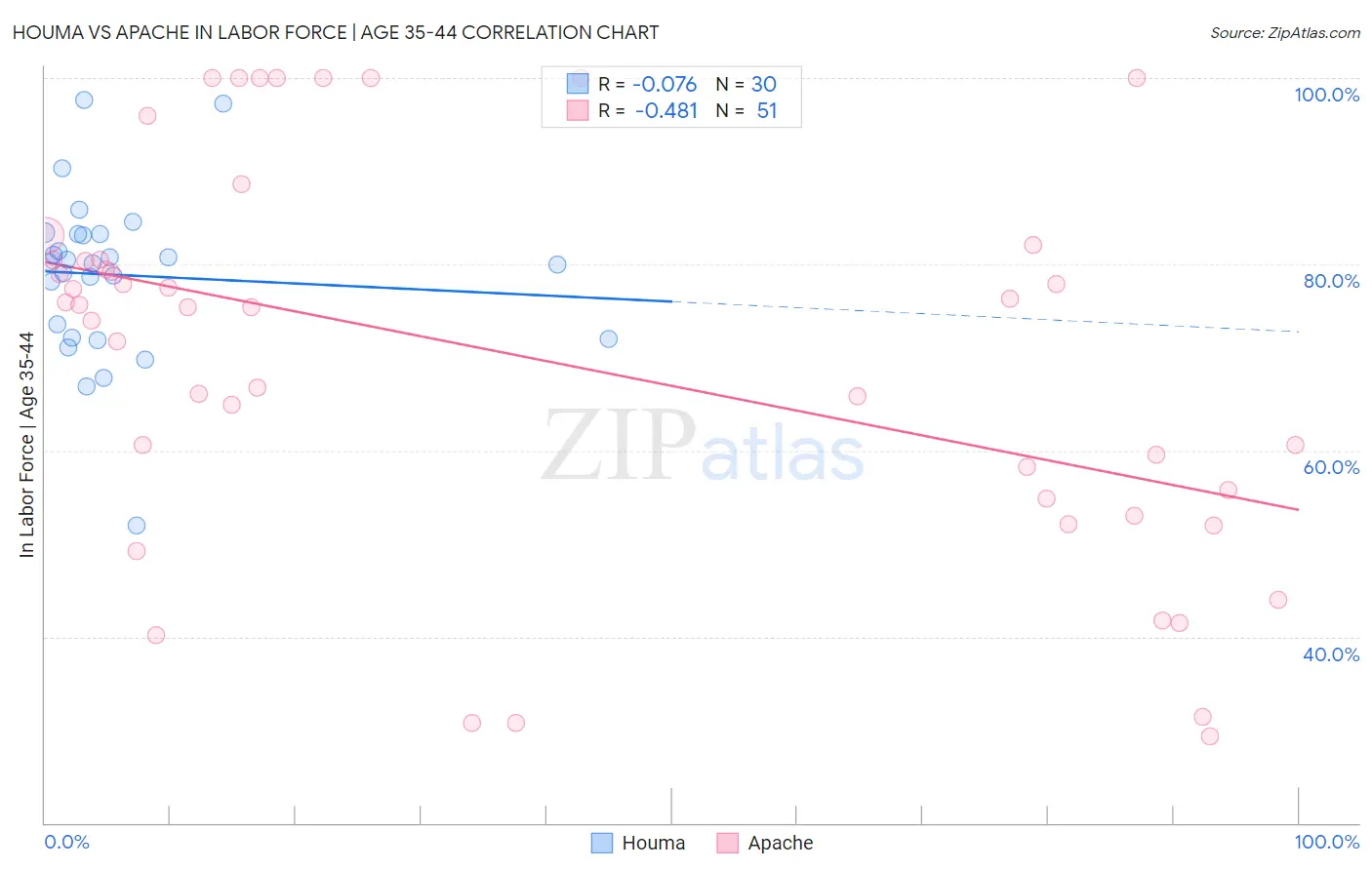 Houma vs Apache In Labor Force | Age 35-44