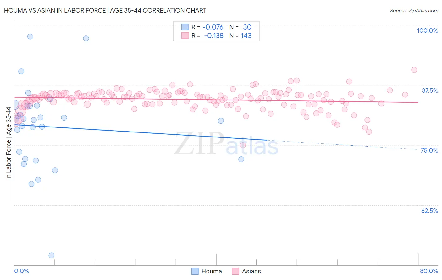 Houma vs Asian In Labor Force | Age 35-44