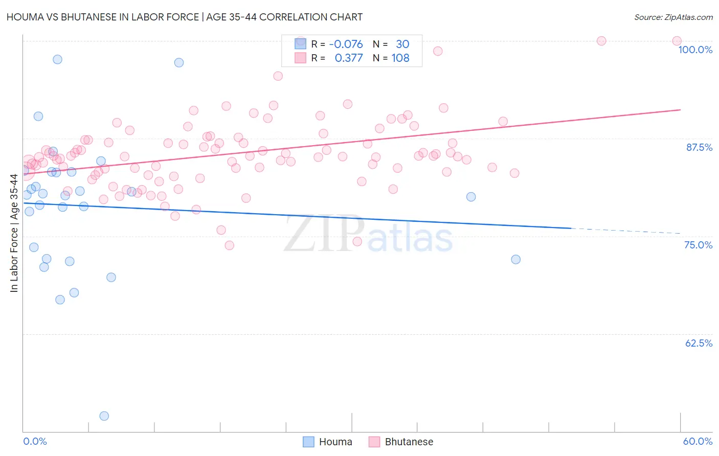 Houma vs Bhutanese In Labor Force | Age 35-44