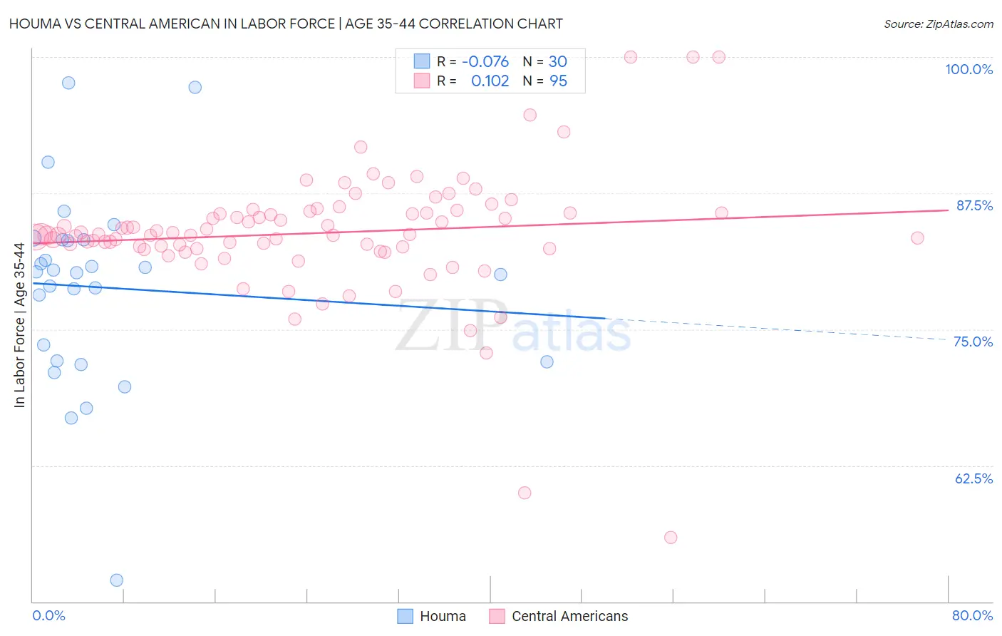 Houma vs Central American In Labor Force | Age 35-44