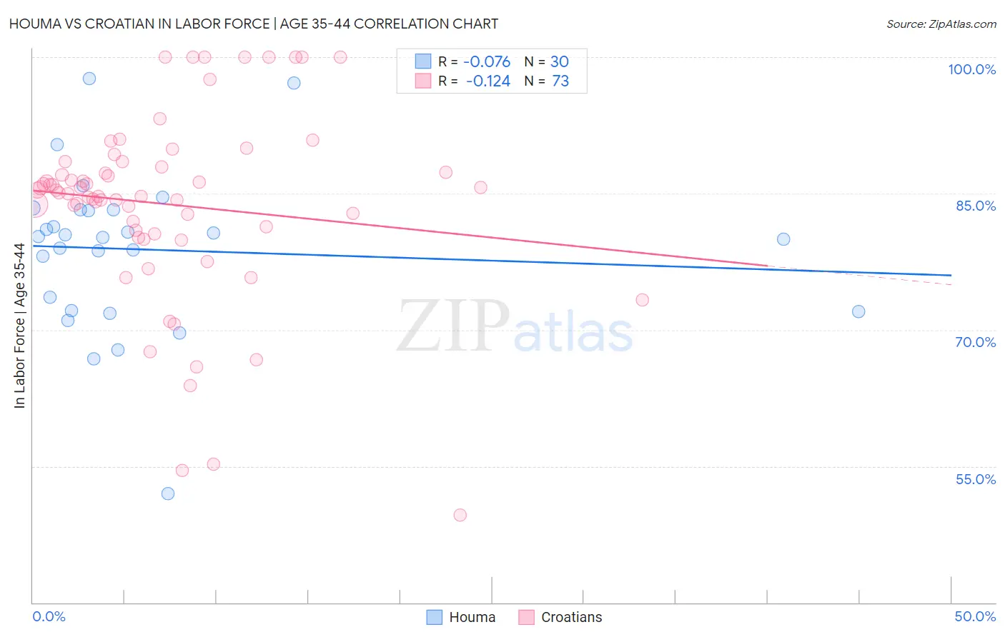 Houma vs Croatian In Labor Force | Age 35-44