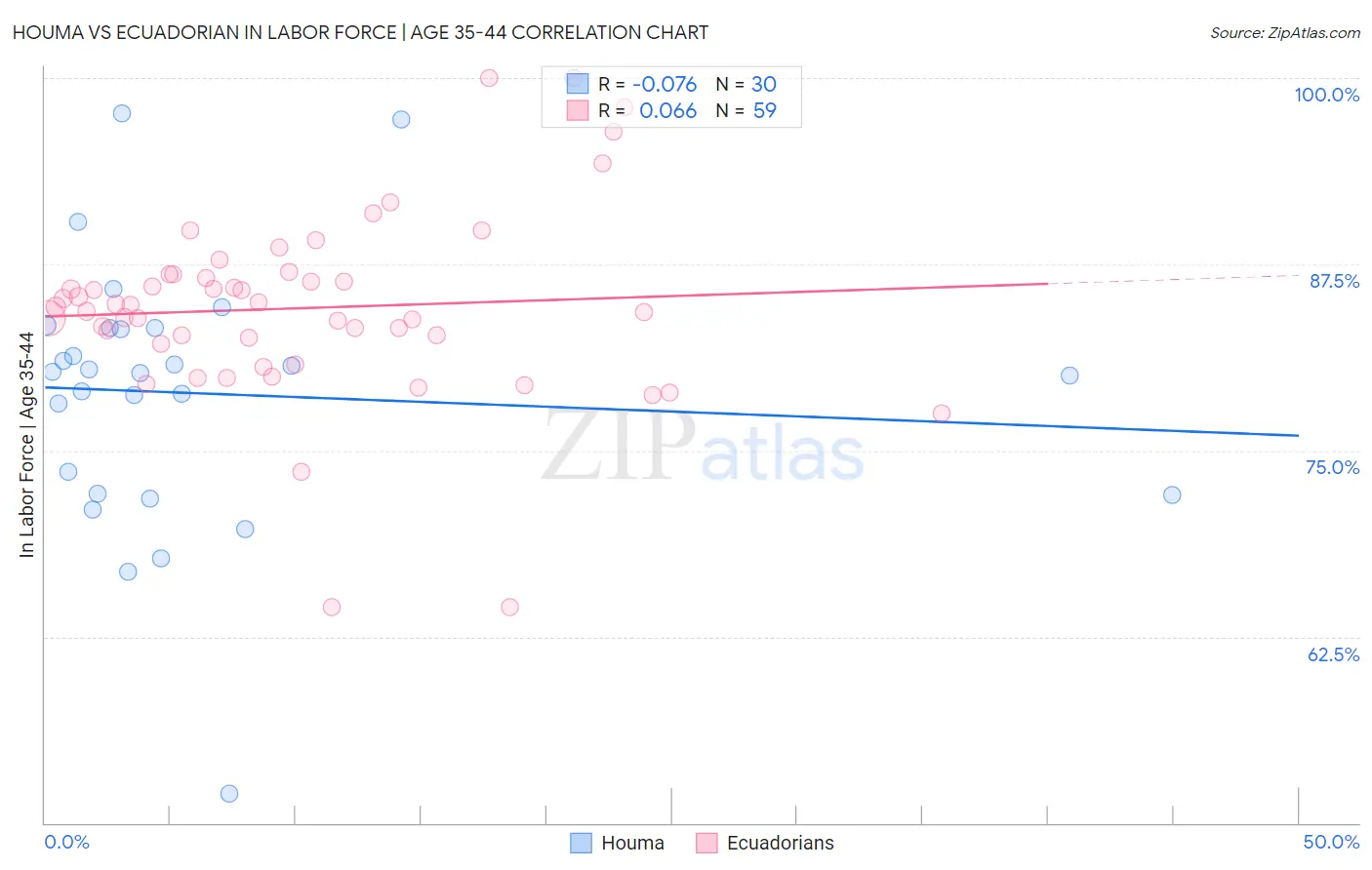 Houma vs Ecuadorian In Labor Force | Age 35-44