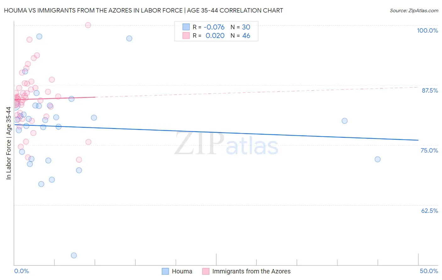 Houma vs Immigrants from the Azores In Labor Force | Age 35-44