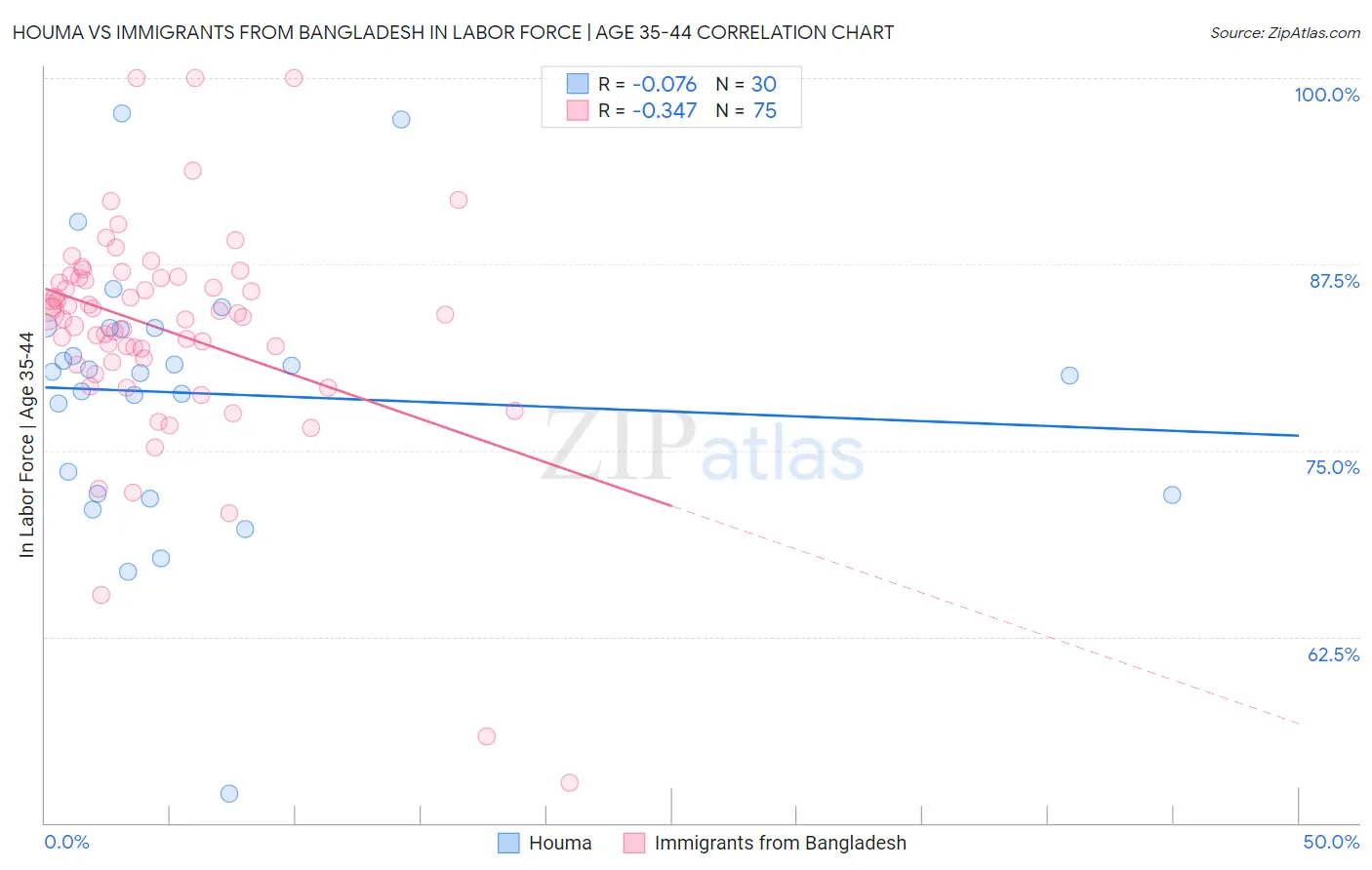 Houma vs Immigrants from Bangladesh In Labor Force | Age 35-44