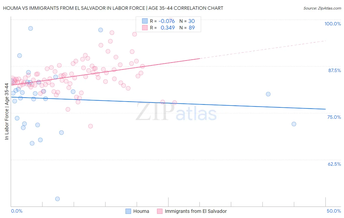 Houma vs Immigrants from El Salvador In Labor Force | Age 35-44