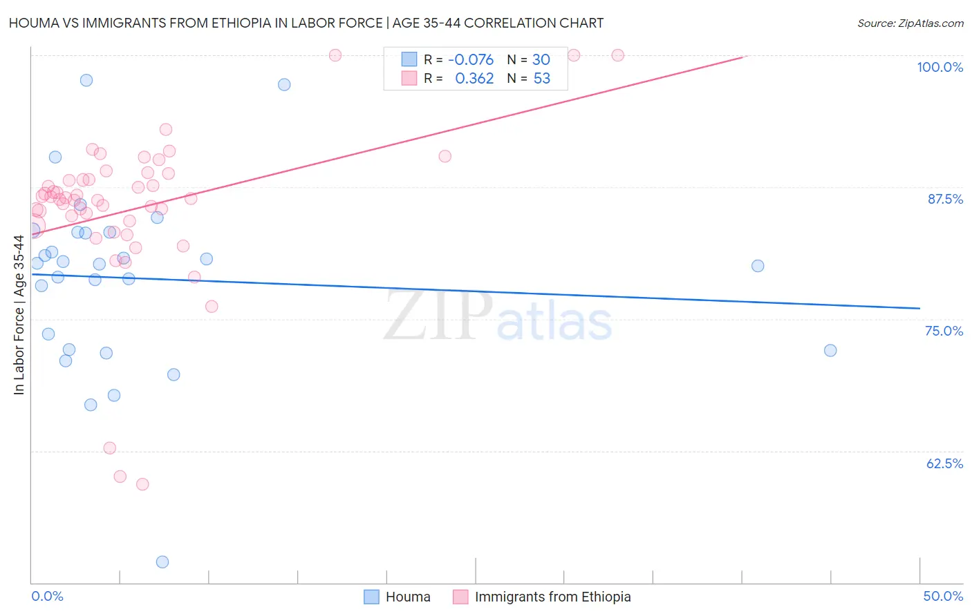 Houma vs Immigrants from Ethiopia In Labor Force | Age 35-44