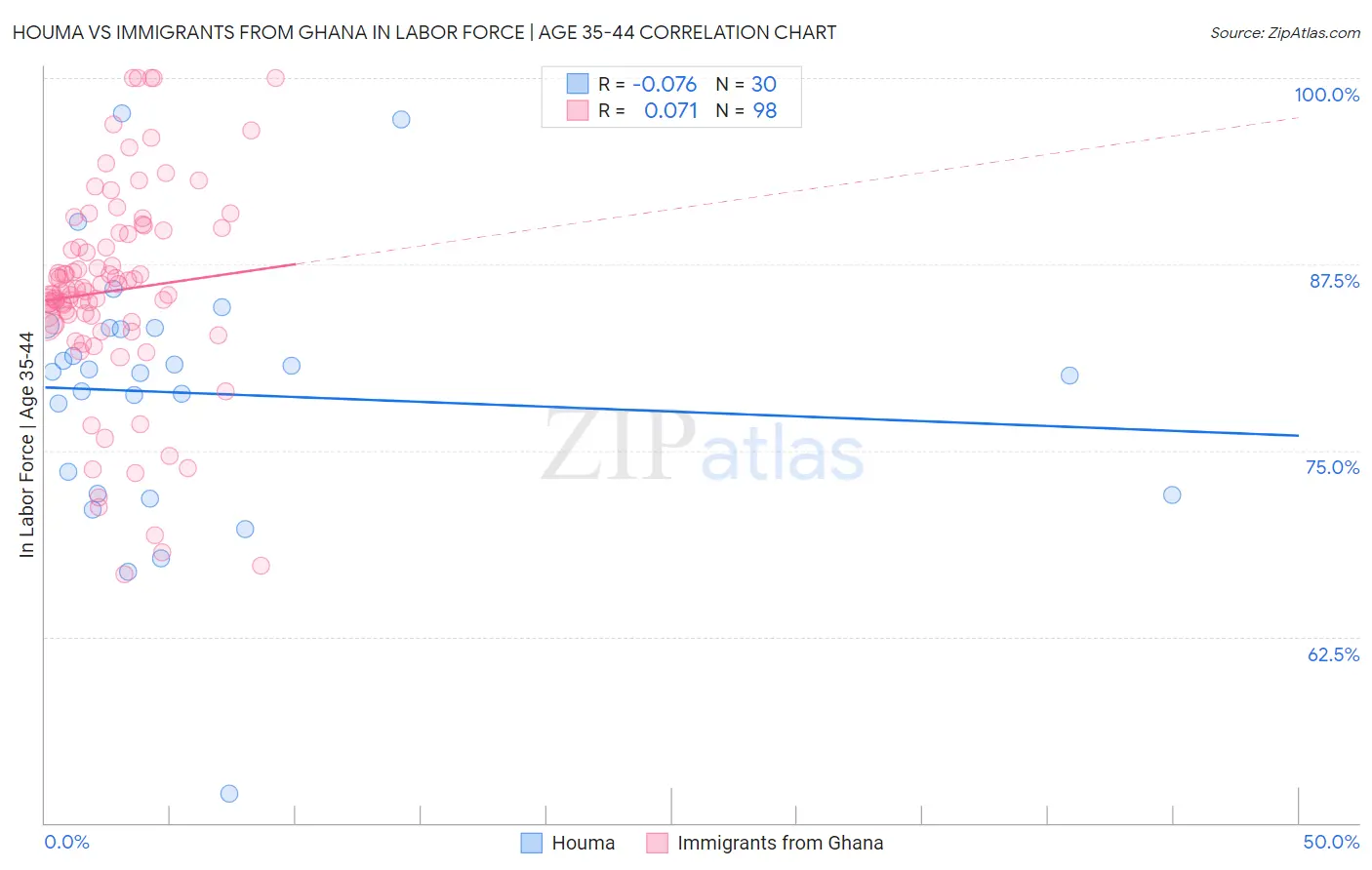 Houma vs Immigrants from Ghana In Labor Force | Age 35-44