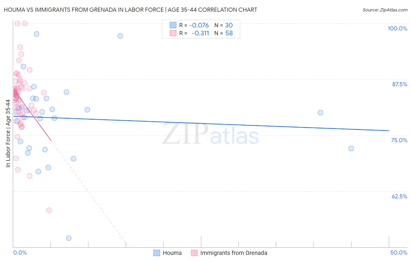 Houma vs Immigrants from Grenada In Labor Force | Age 35-44