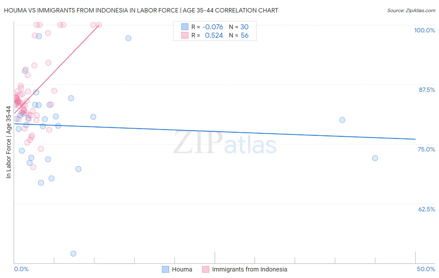 Houma vs Immigrants from Indonesia In Labor Force | Age 35-44