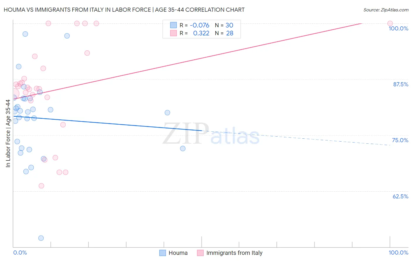 Houma vs Immigrants from Italy In Labor Force | Age 35-44