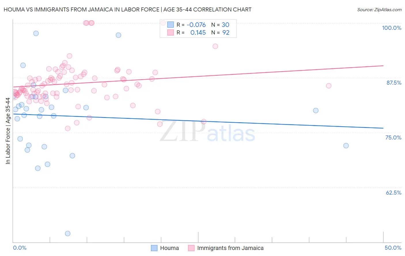 Houma vs Immigrants from Jamaica In Labor Force | Age 35-44