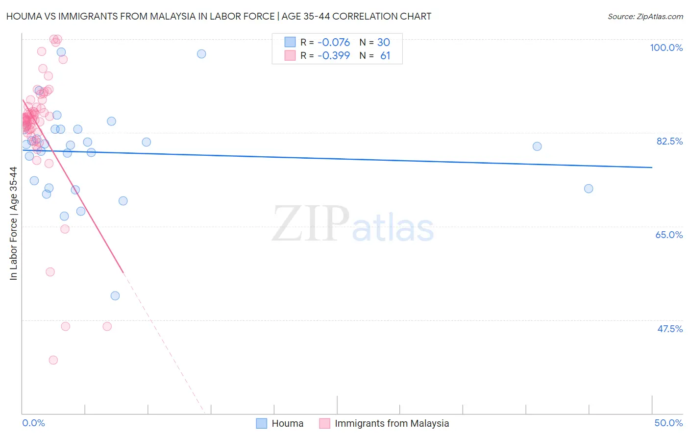 Houma vs Immigrants from Malaysia In Labor Force | Age 35-44