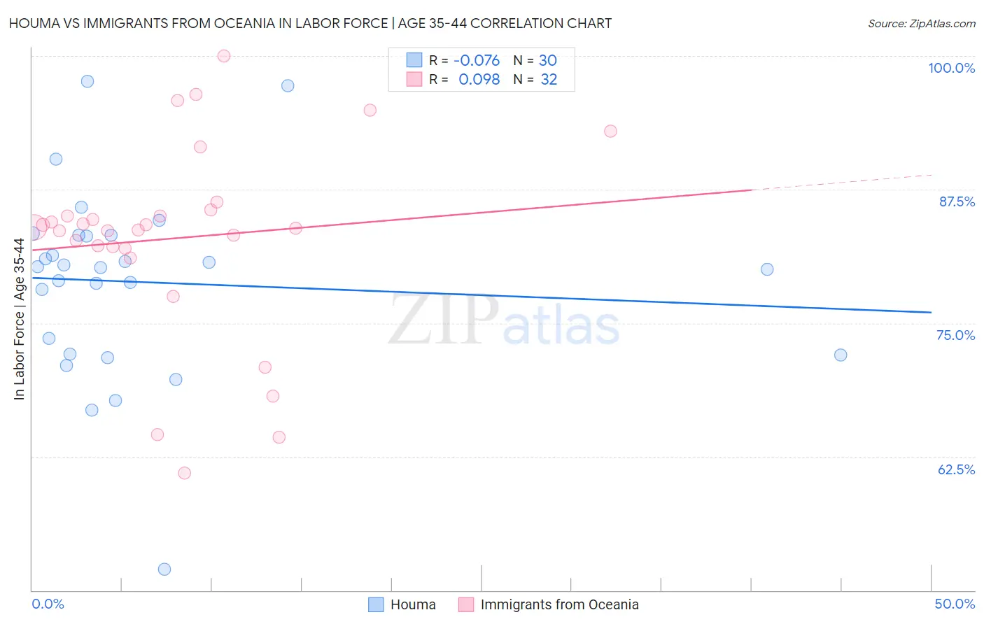 Houma vs Immigrants from Oceania In Labor Force | Age 35-44