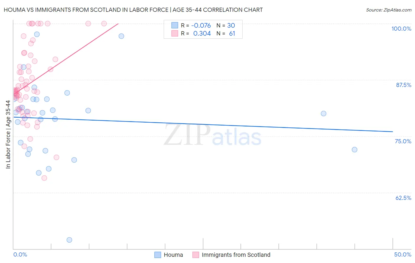 Houma vs Immigrants from Scotland In Labor Force | Age 35-44