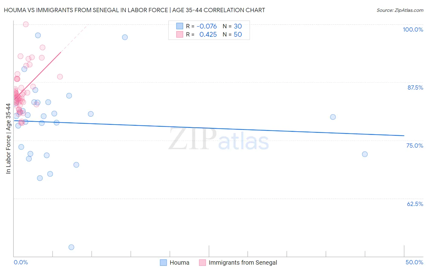 Houma vs Immigrants from Senegal In Labor Force | Age 35-44