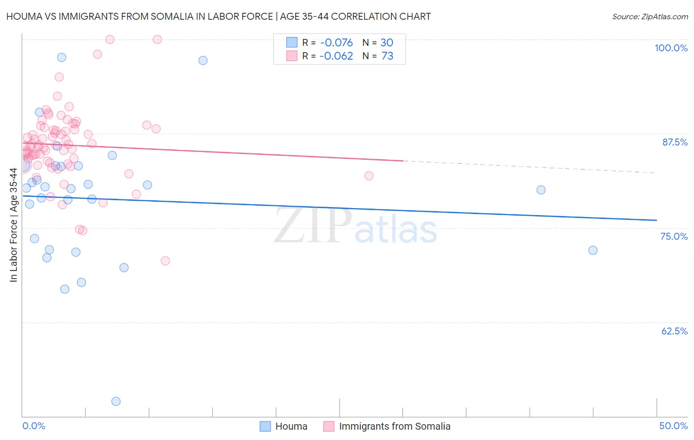 Houma vs Immigrants from Somalia In Labor Force | Age 35-44