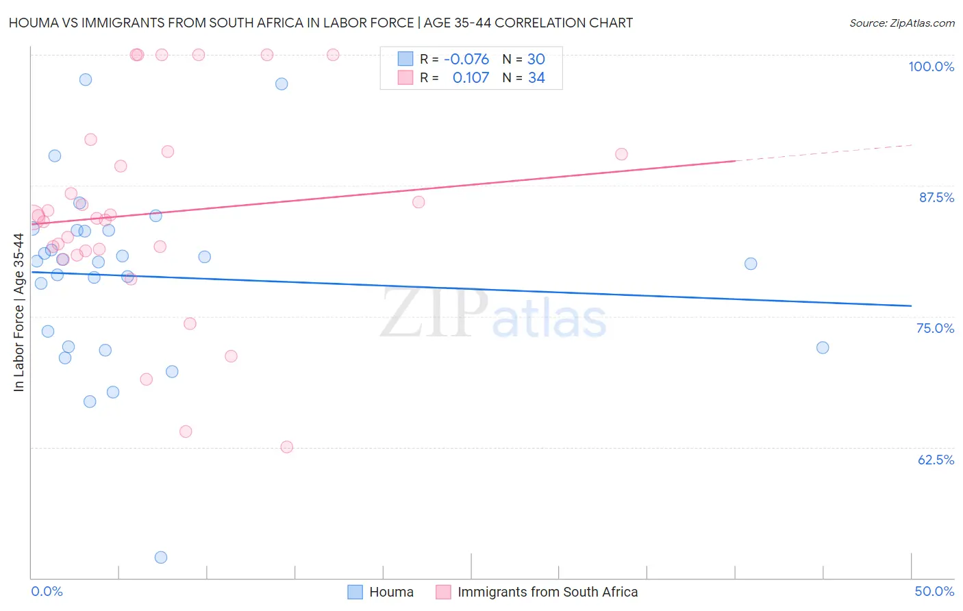 Houma vs Immigrants from South Africa In Labor Force | Age 35-44