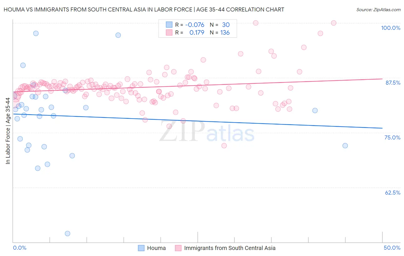 Houma vs Immigrants from South Central Asia In Labor Force | Age 35-44
