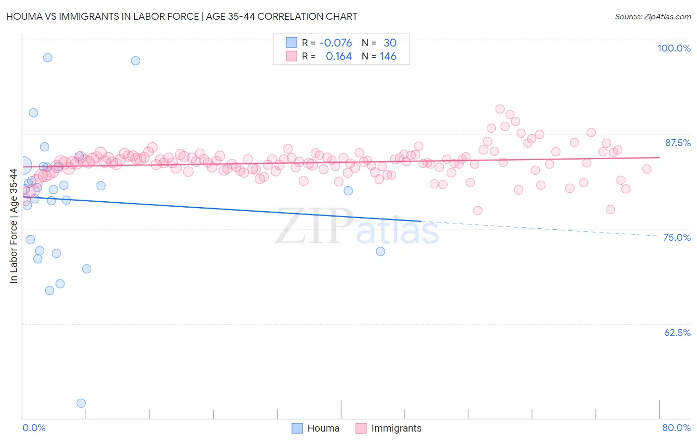 Houma vs Immigrants In Labor Force | Age 35-44