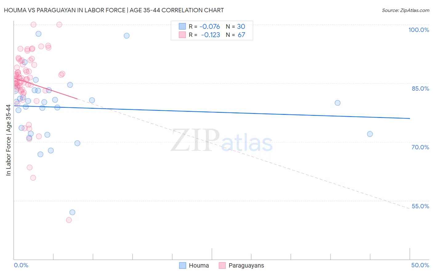 Houma vs Paraguayan In Labor Force | Age 35-44