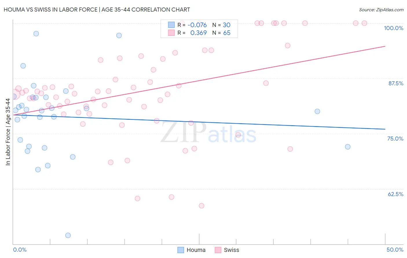 Houma vs Swiss In Labor Force | Age 35-44