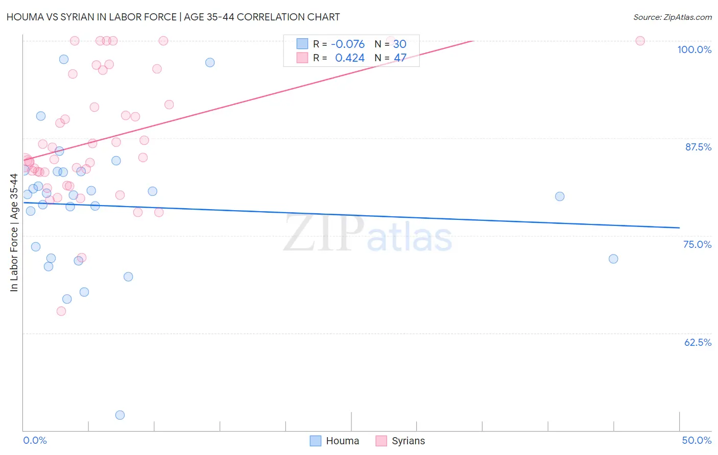 Houma vs Syrian In Labor Force | Age 35-44