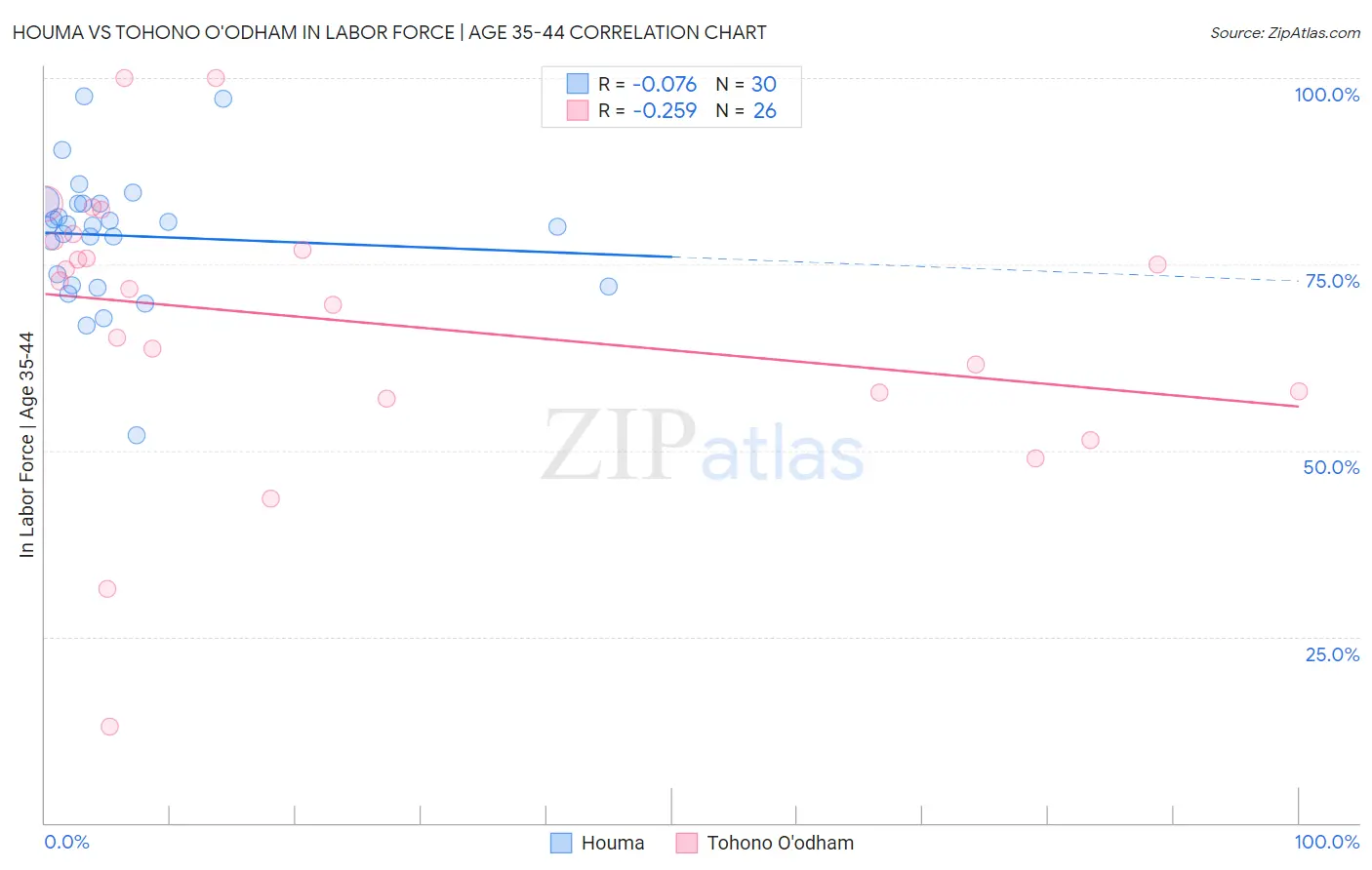 Houma vs Tohono O'odham In Labor Force | Age 35-44