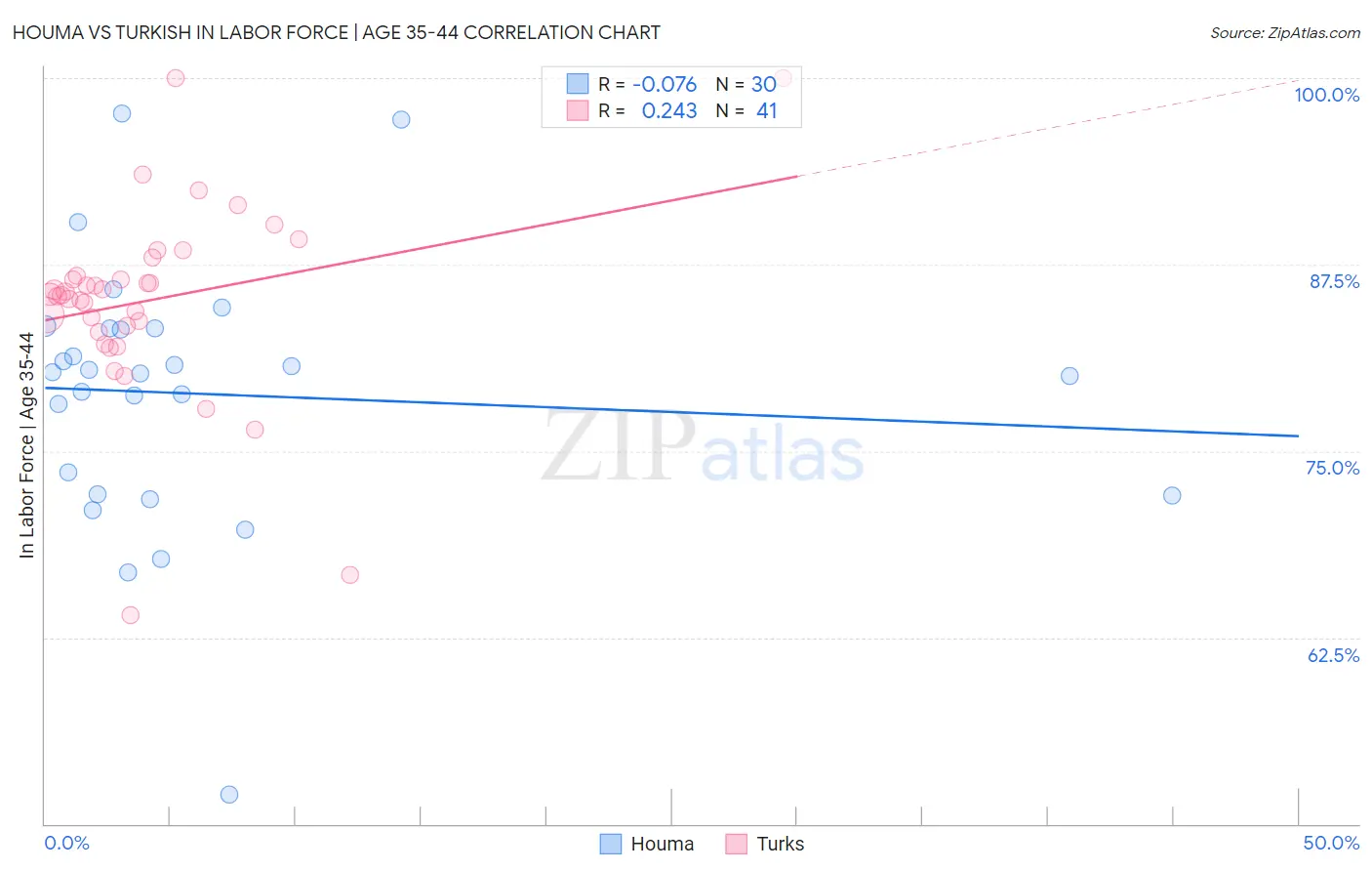 Houma vs Turkish In Labor Force | Age 35-44