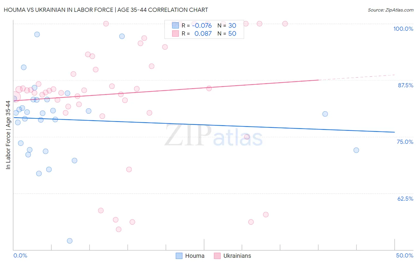 Houma vs Ukrainian In Labor Force | Age 35-44