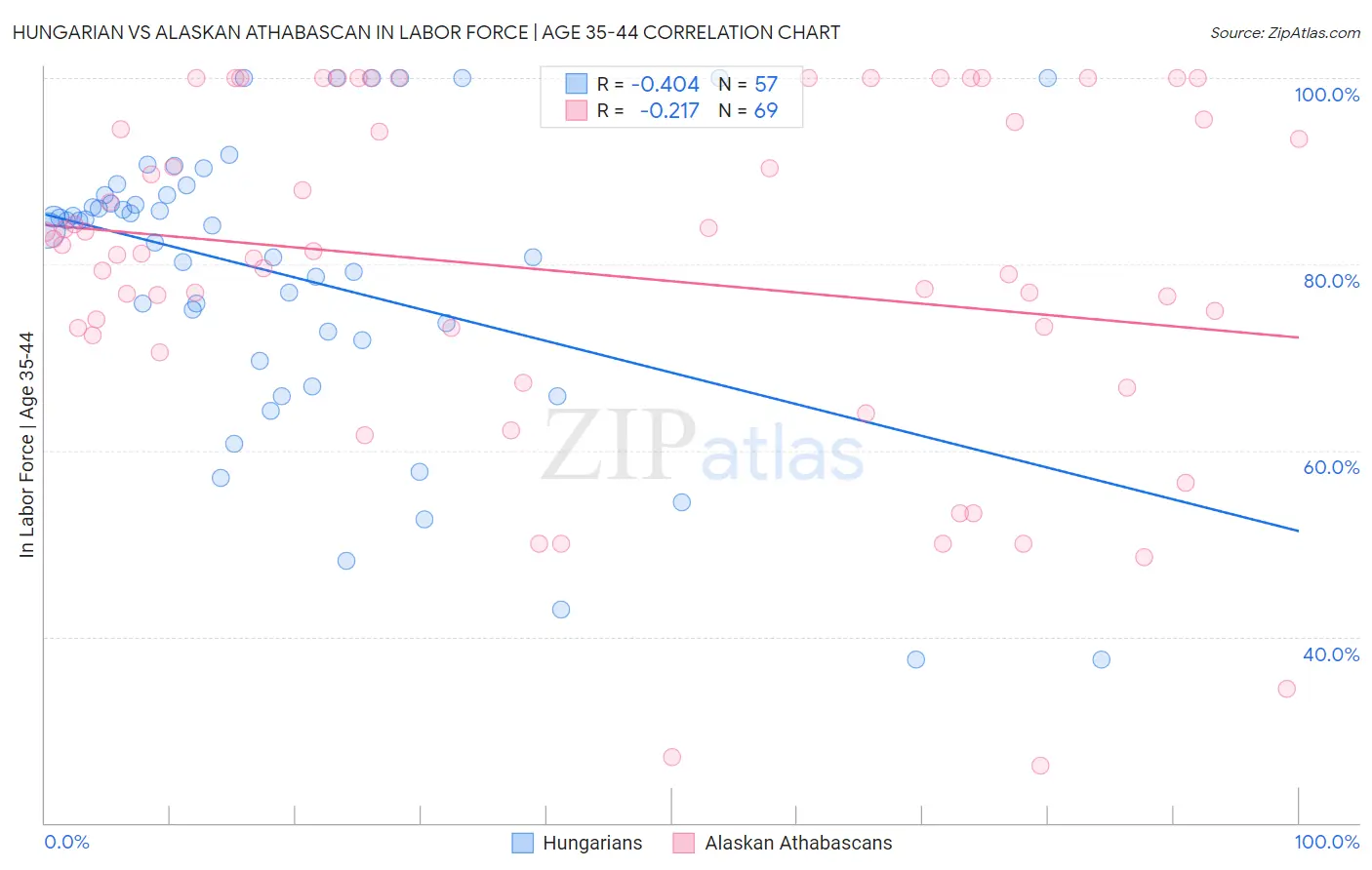 Hungarian vs Alaskan Athabascan In Labor Force | Age 35-44