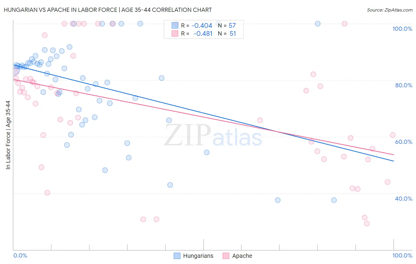 Hungarian vs Apache In Labor Force | Age 35-44