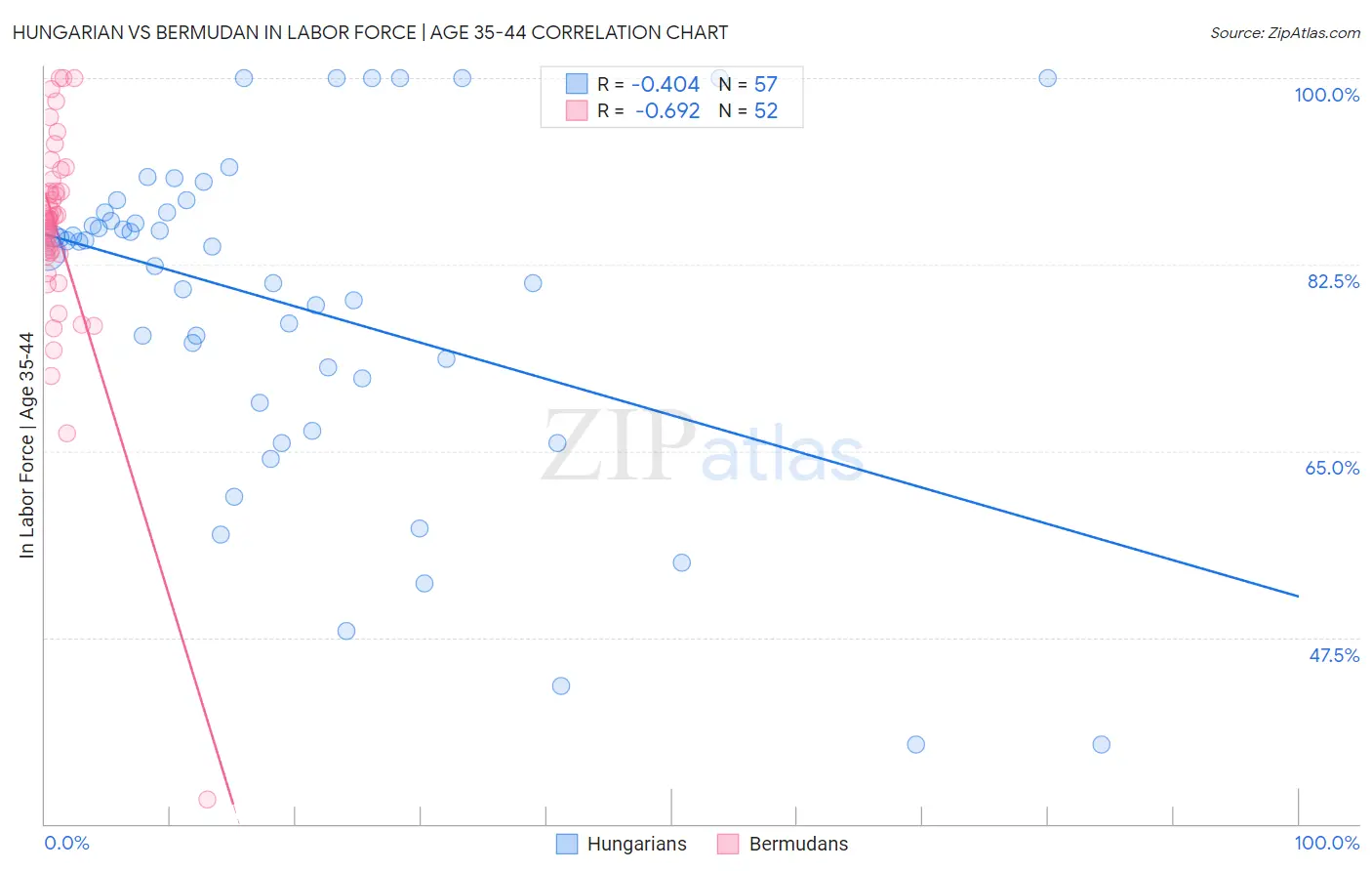 Hungarian vs Bermudan In Labor Force | Age 35-44