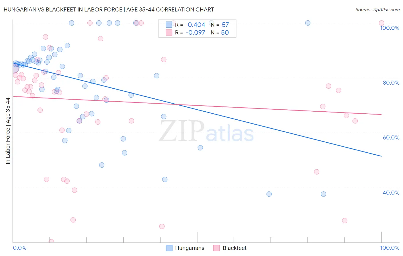 Hungarian vs Blackfeet In Labor Force | Age 35-44